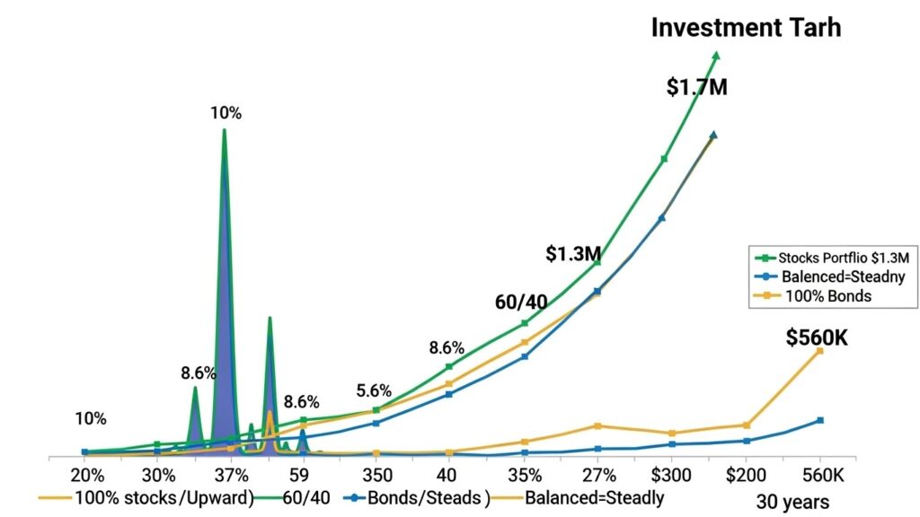 Line graph showing long-term wealth growth comparing 100% stocks, 60/40 balanced, and 100% bonds portfolios